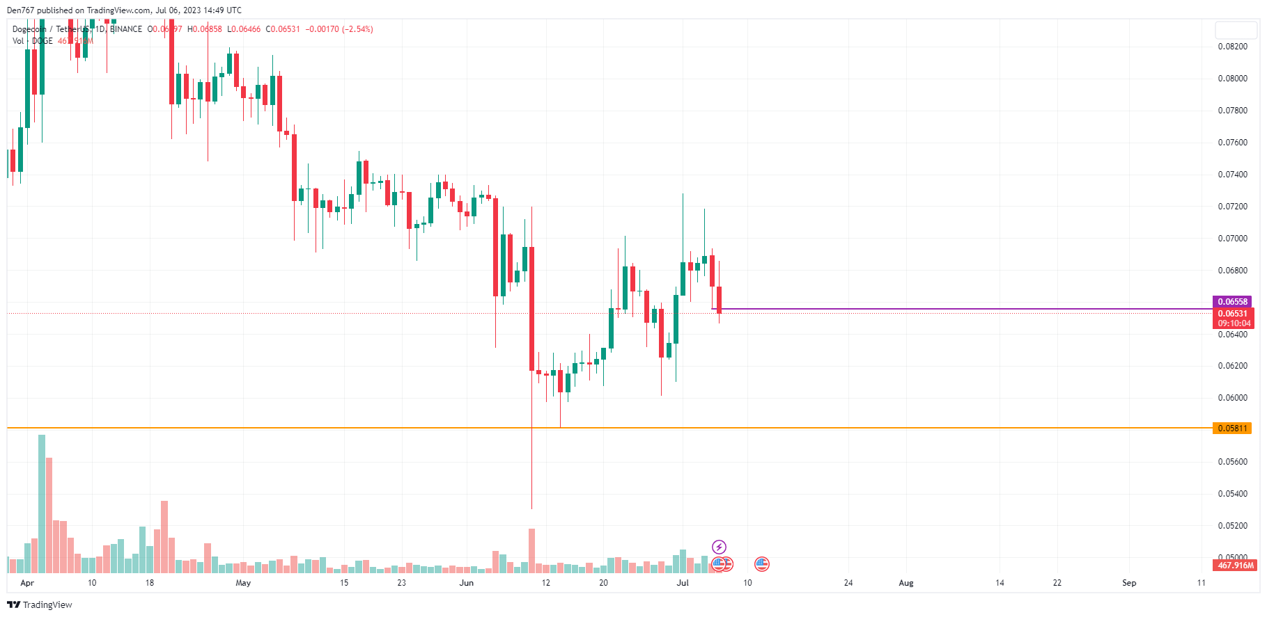 DOGE/USD chart byTradingView