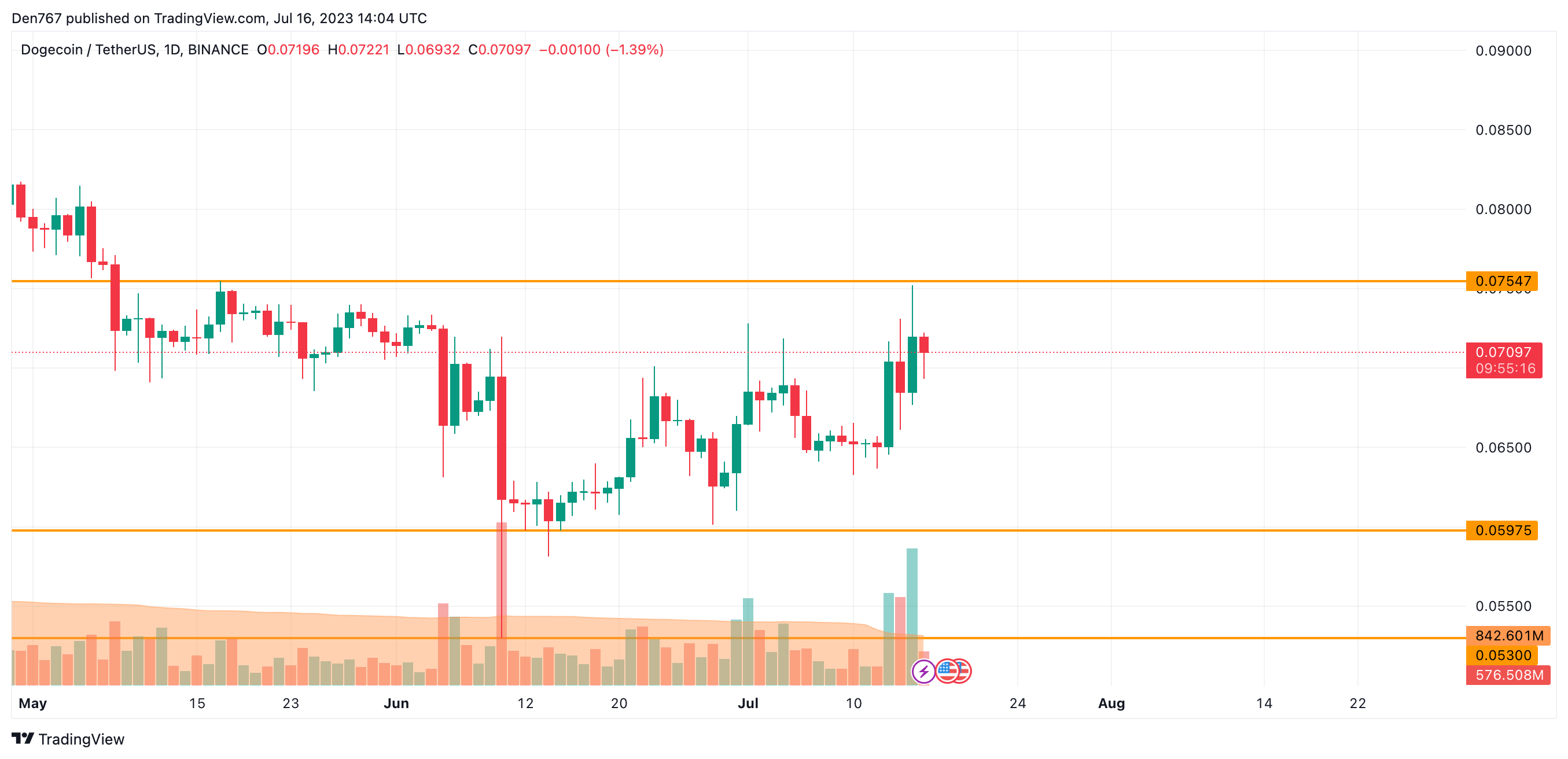 DOGE/USD chart by Trading View