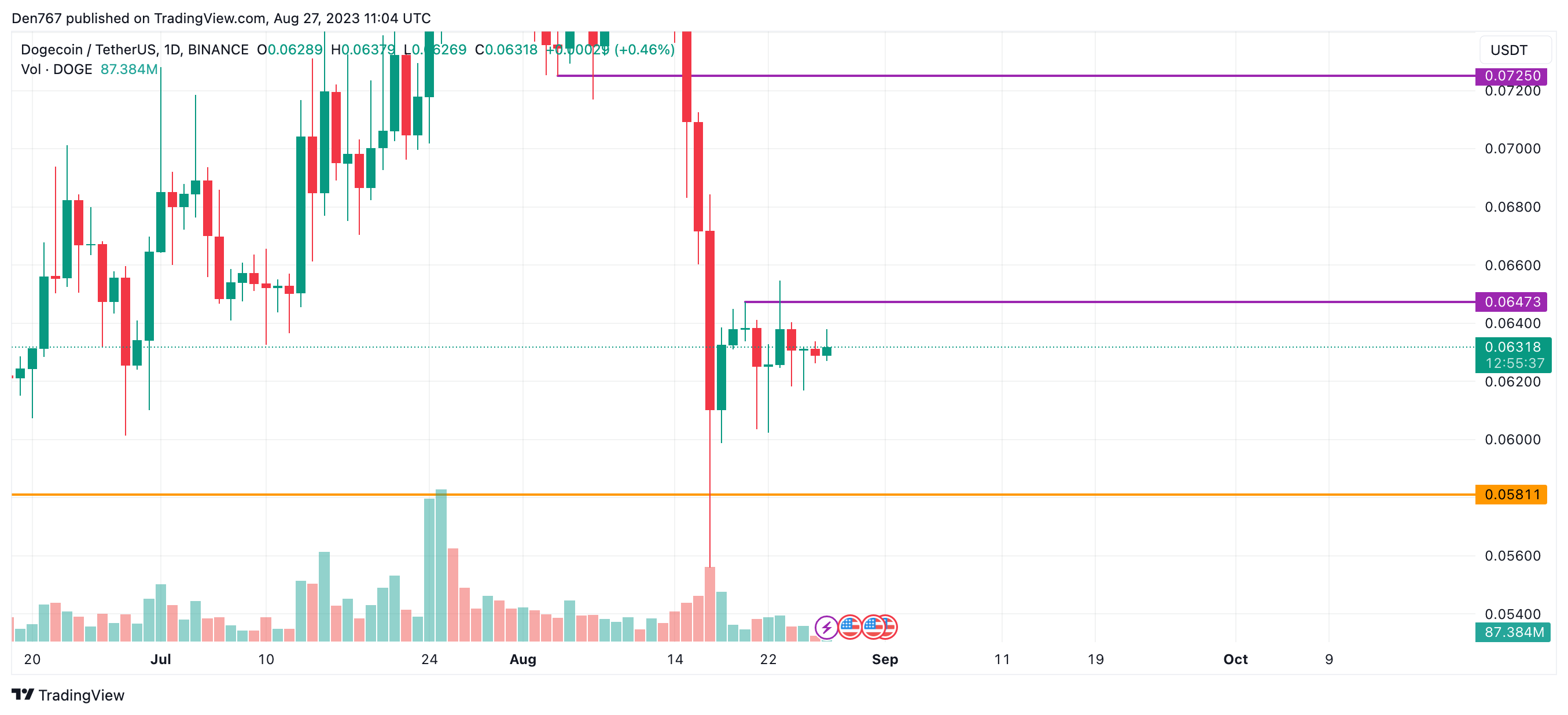 DOGE/USD chart by Trading View