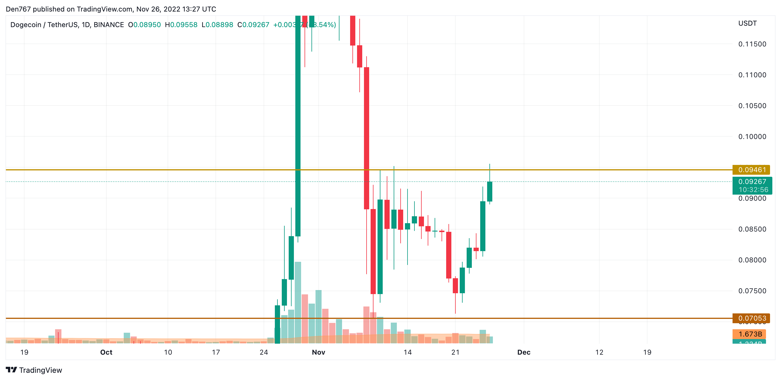 TradingView의 DOGE / USD 차트