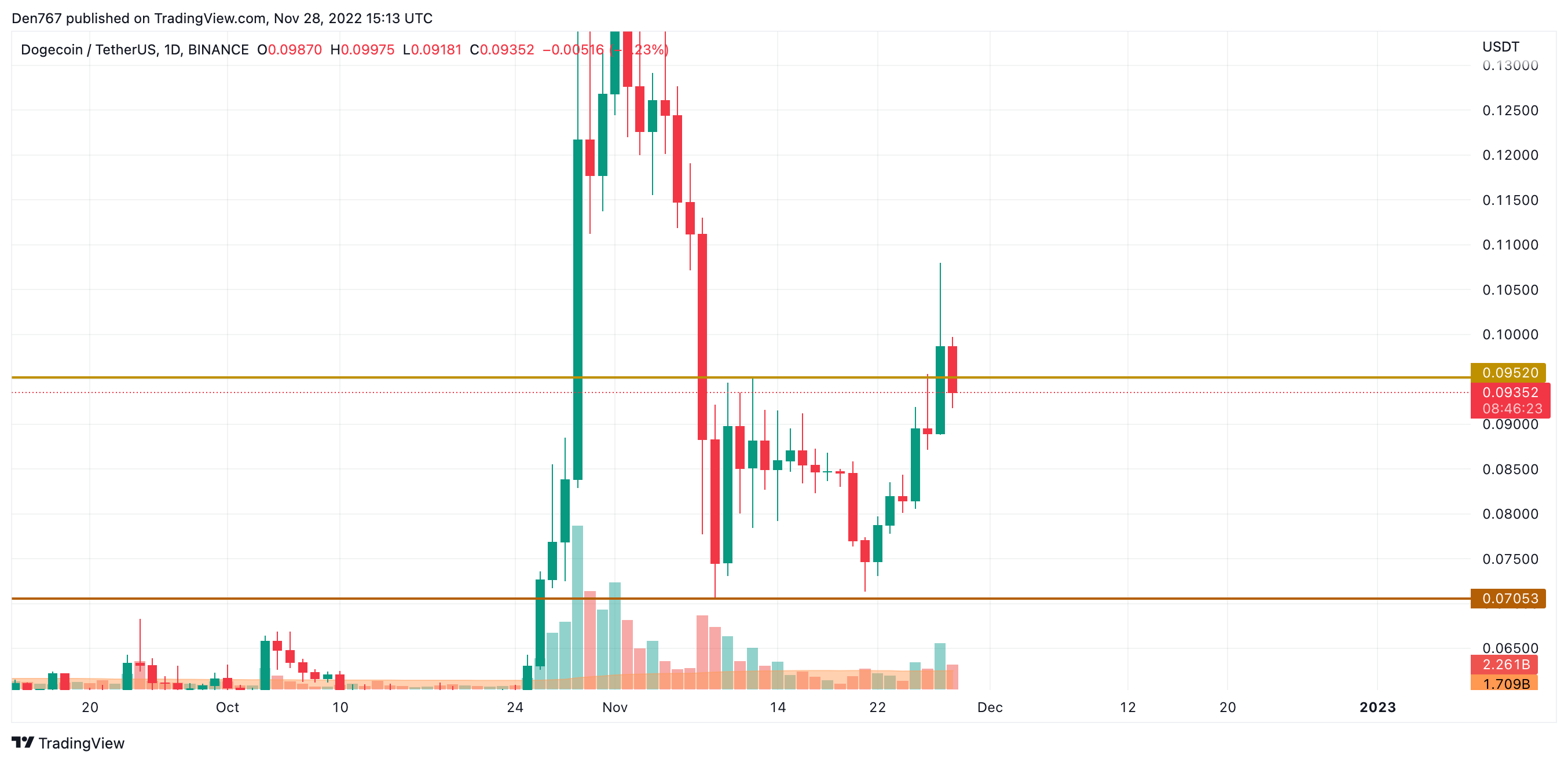 DOGE / USD-grafiek door TradingView