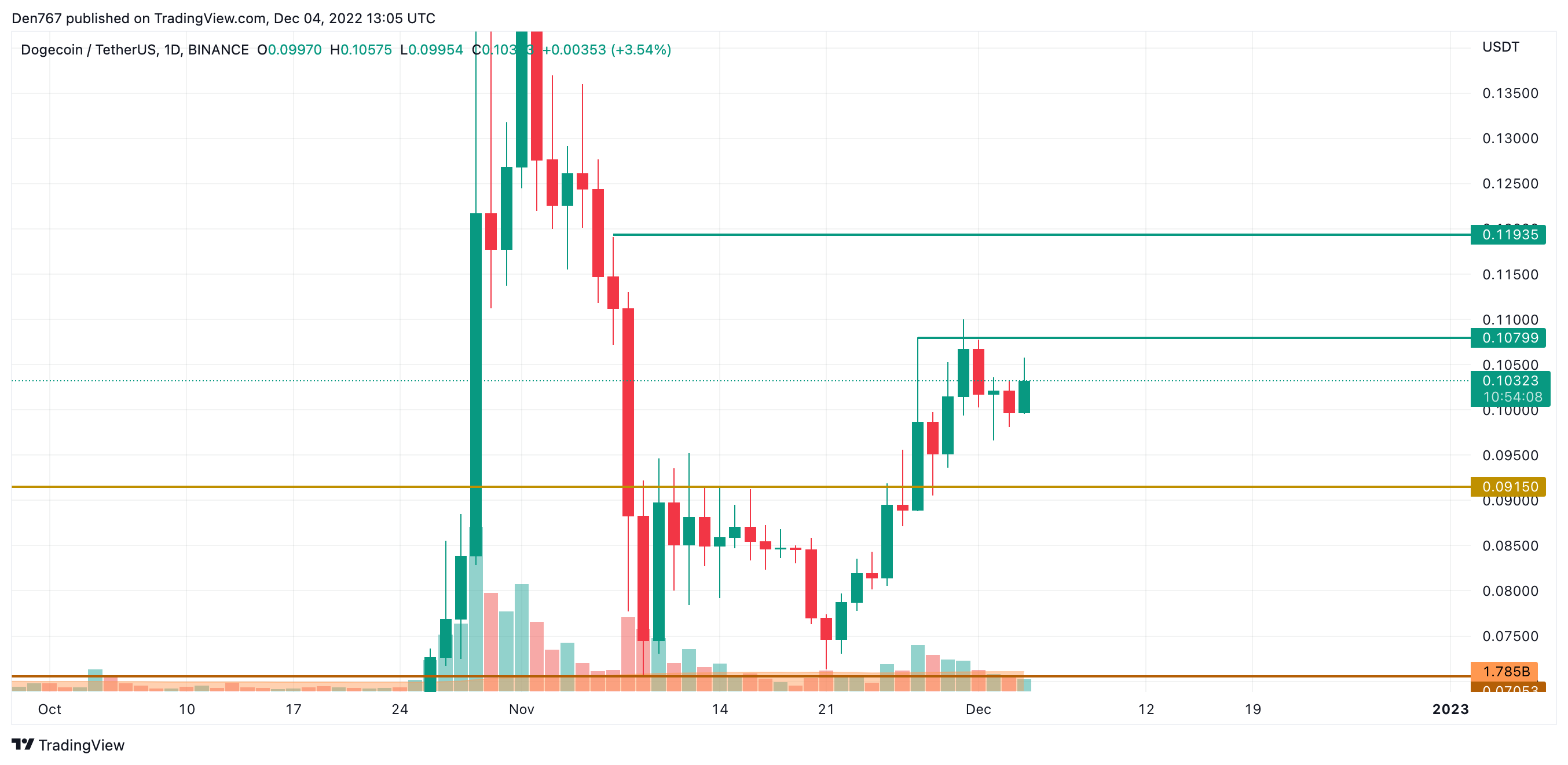 DOGE / USD grafikon a TradingView által