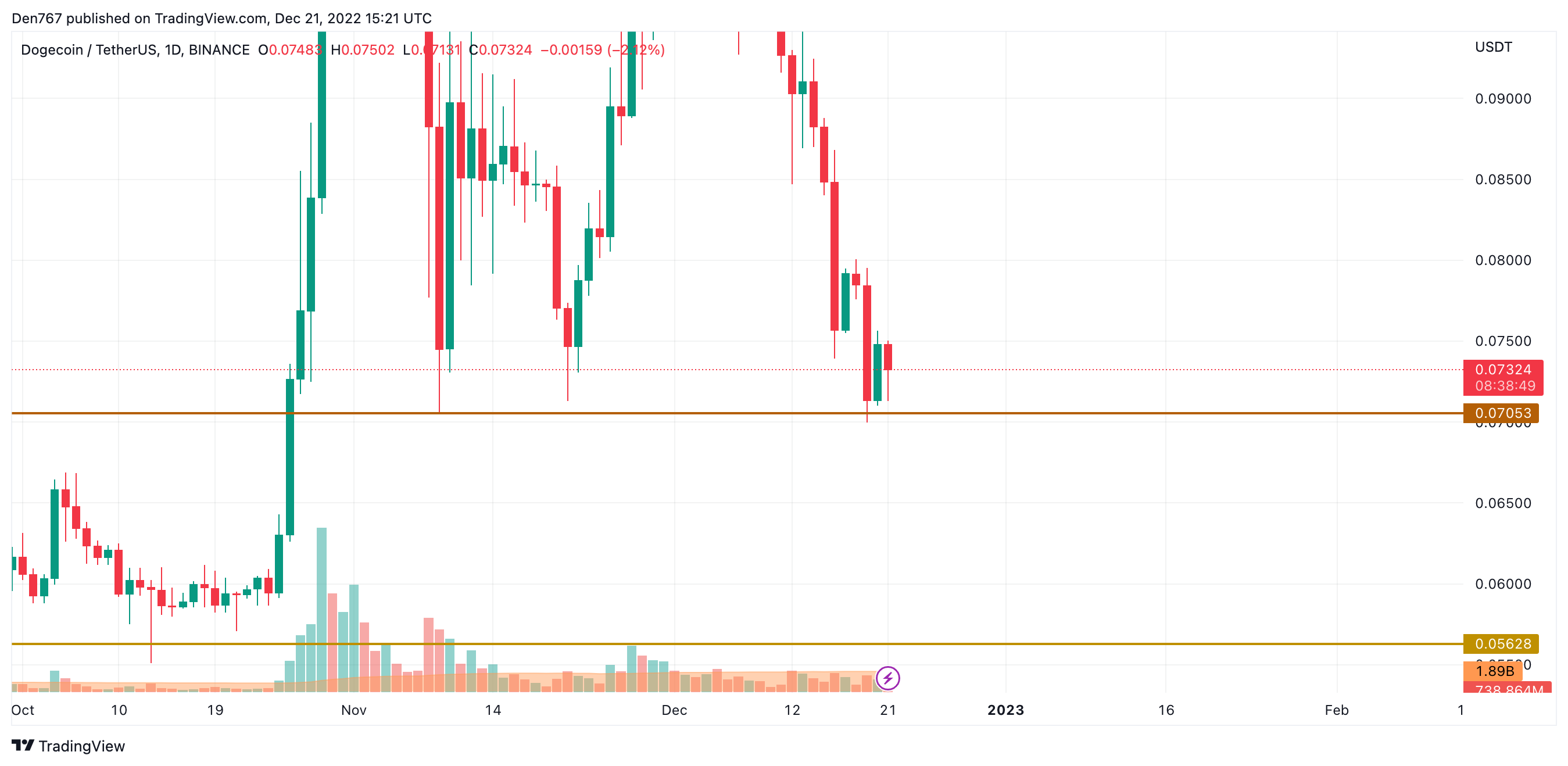 DOGE/USD