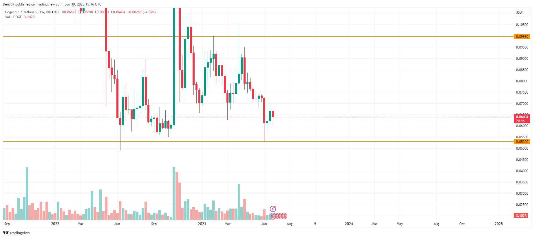 DOGE/USD chart byTradingView