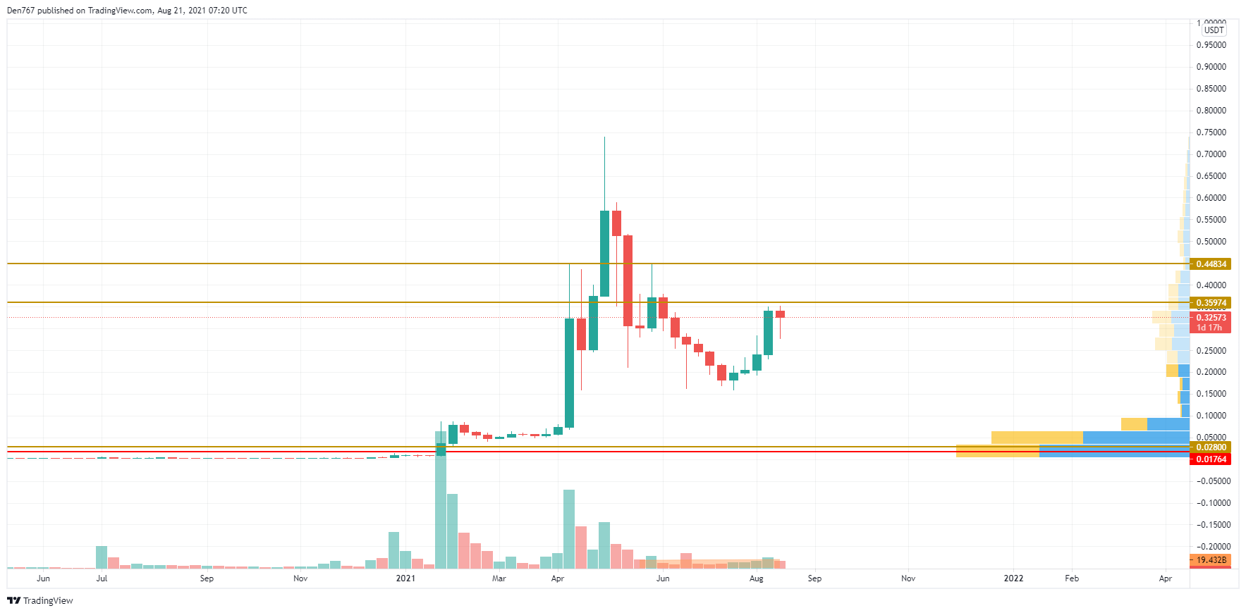 DOGE/USD chart by Trading View