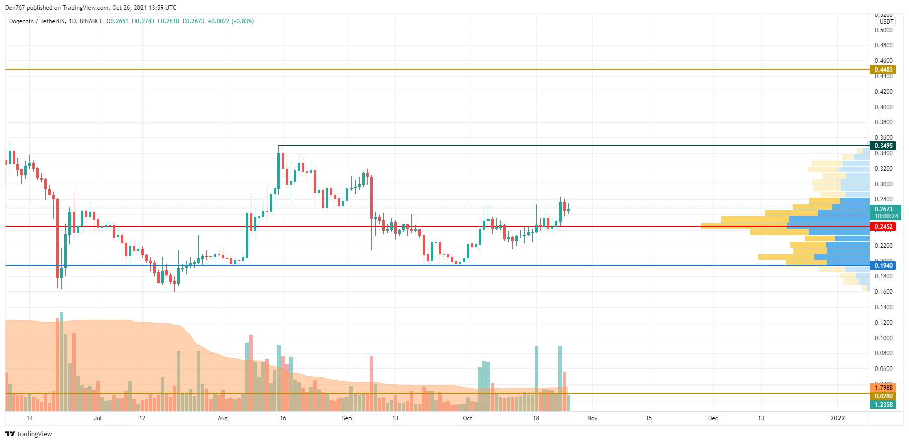 DOGE/USD chart by Trading View