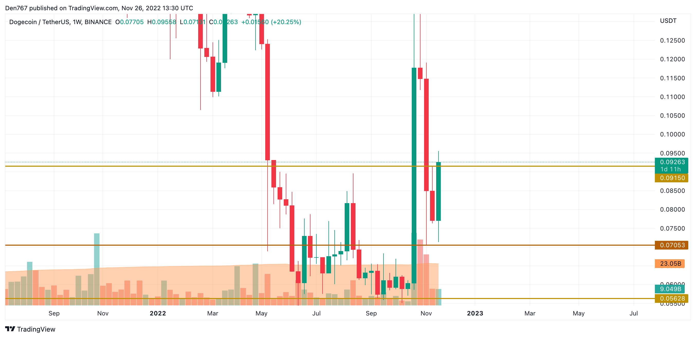 Graphique DOGE / USD par TradingView