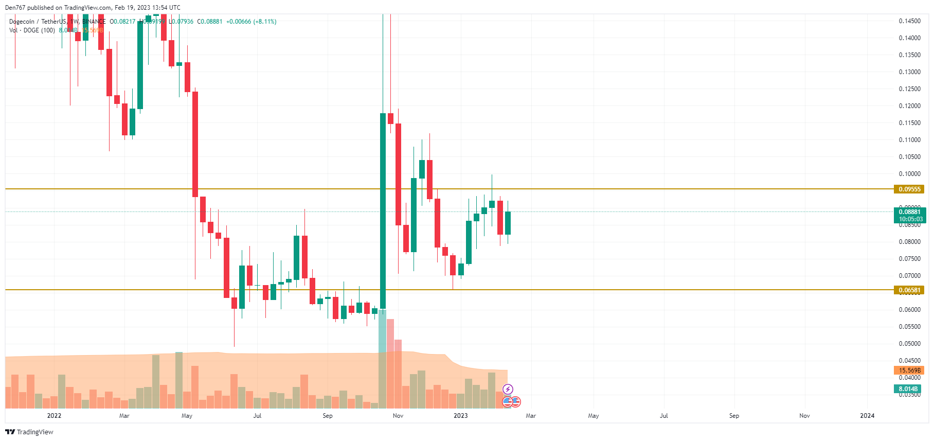 DOGE/USD-grafiek doorTradingView