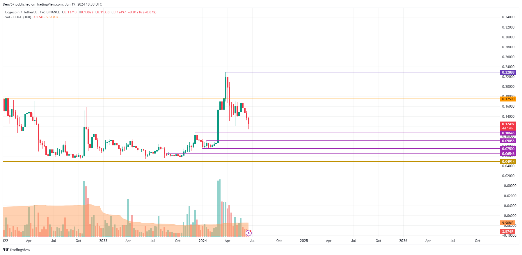 DOGE Price Prediction for June 19