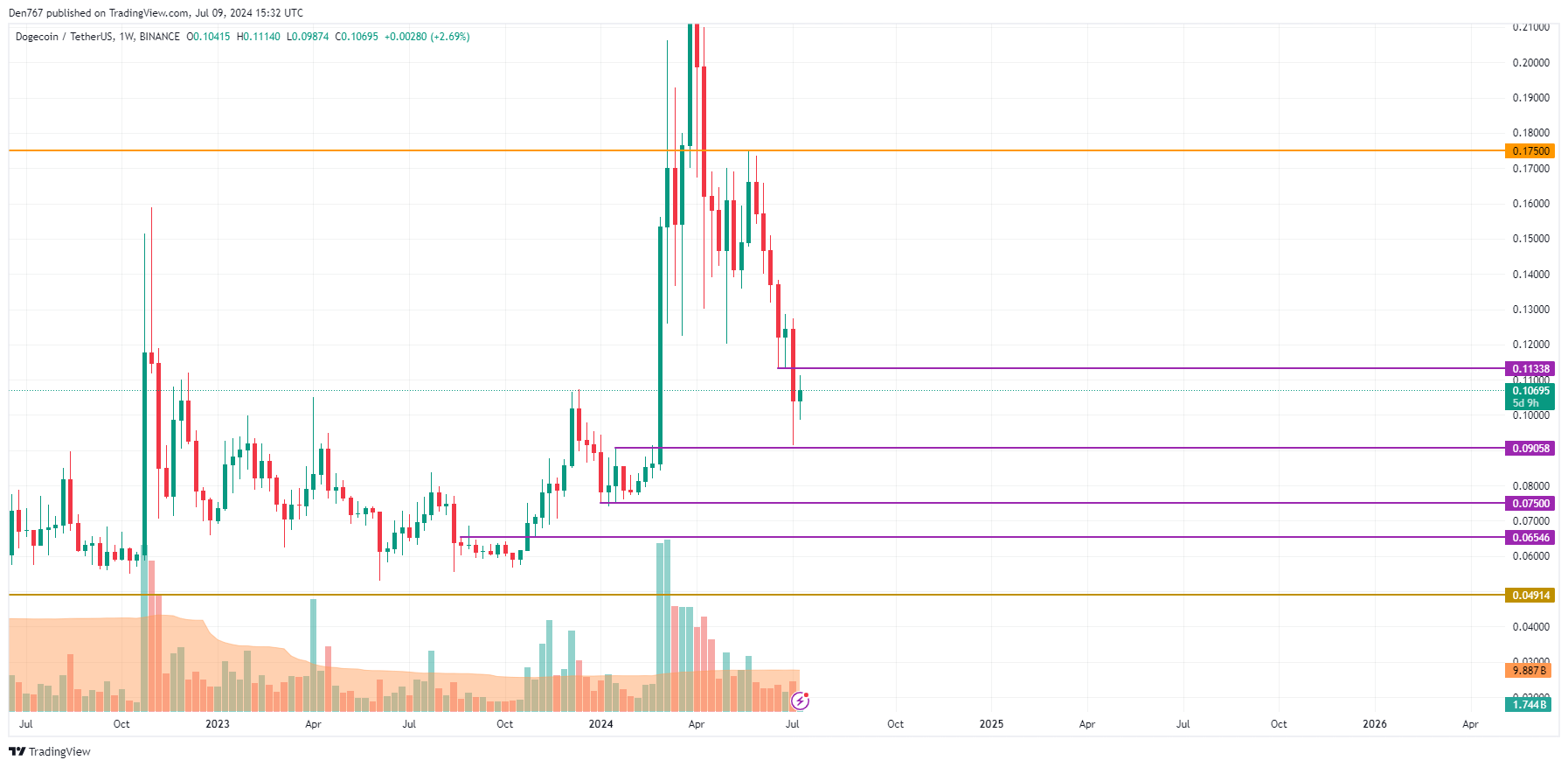 Прогноз цен DOGE на 9 июля