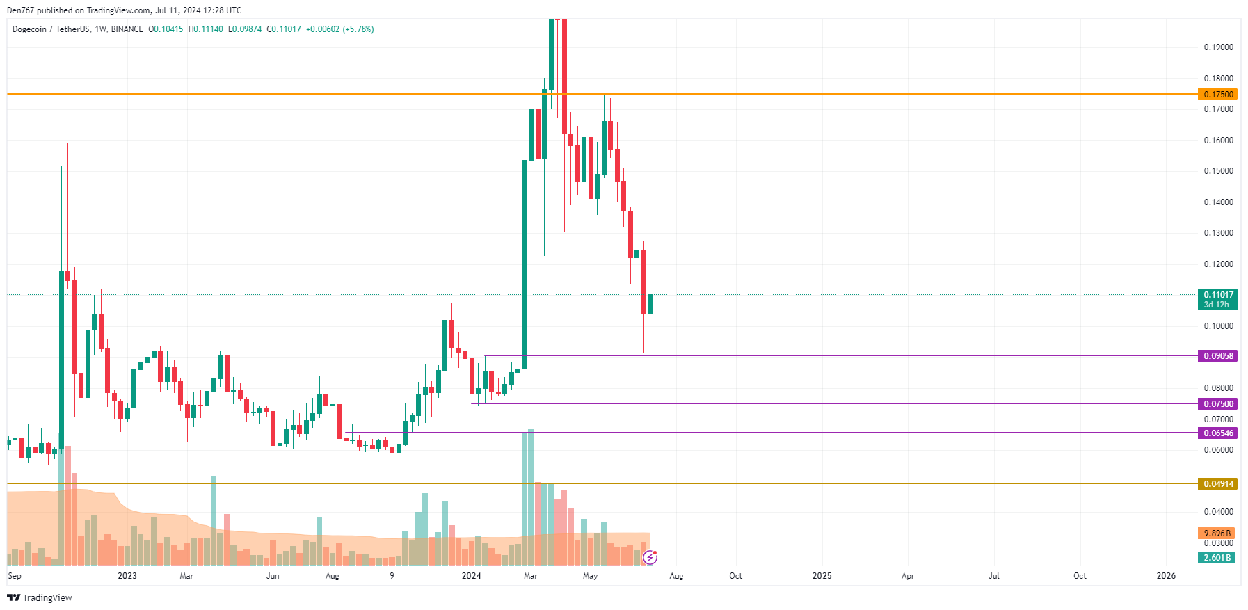 Previsão de preço DOGE para 11 de julho