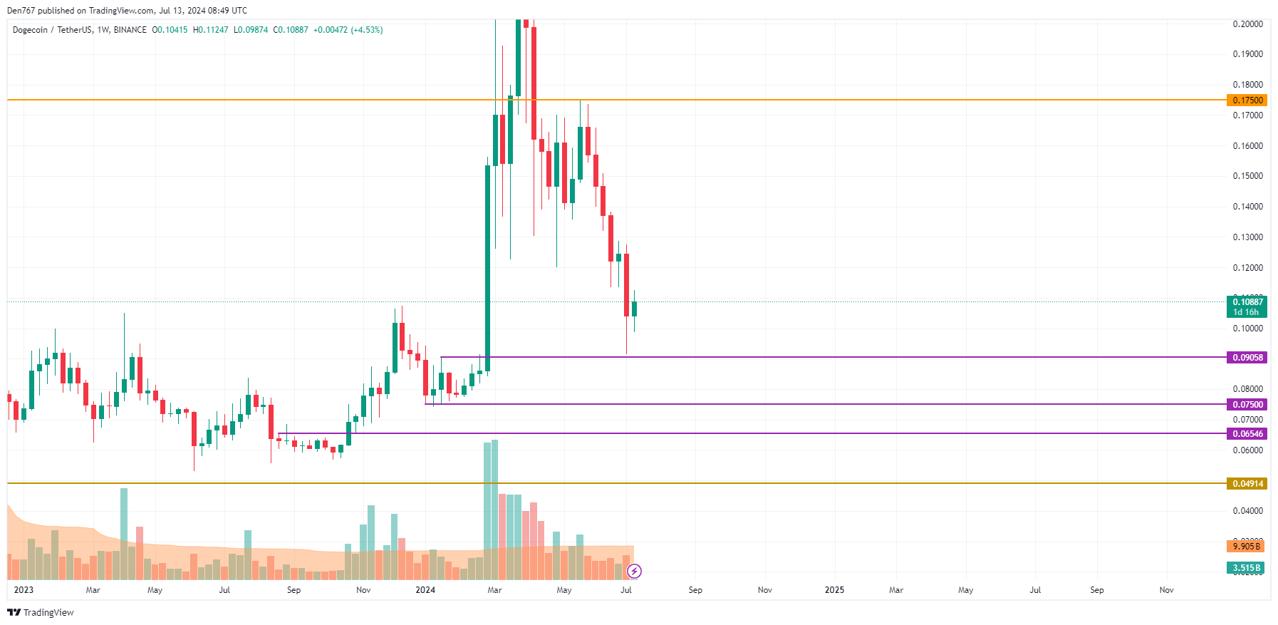 7월 13일 DOGE 가격 예측