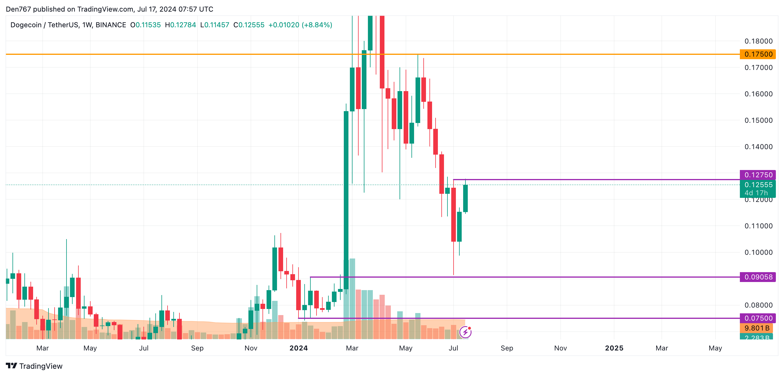 Прогноз цен DOGE на 17 июля