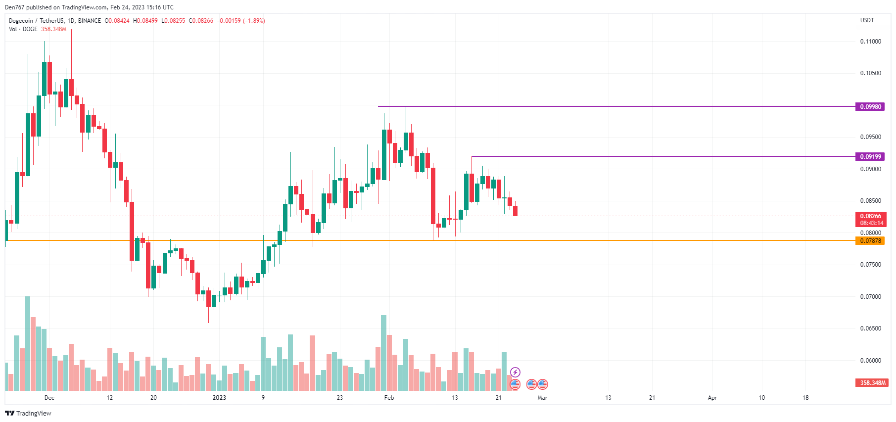 DOGE/USD Chart by TradingView