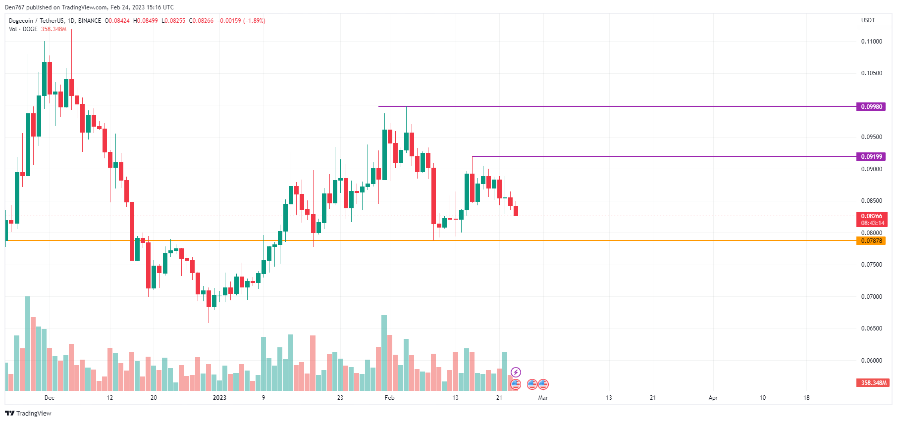 DOGE/USD 图表 byTradingView