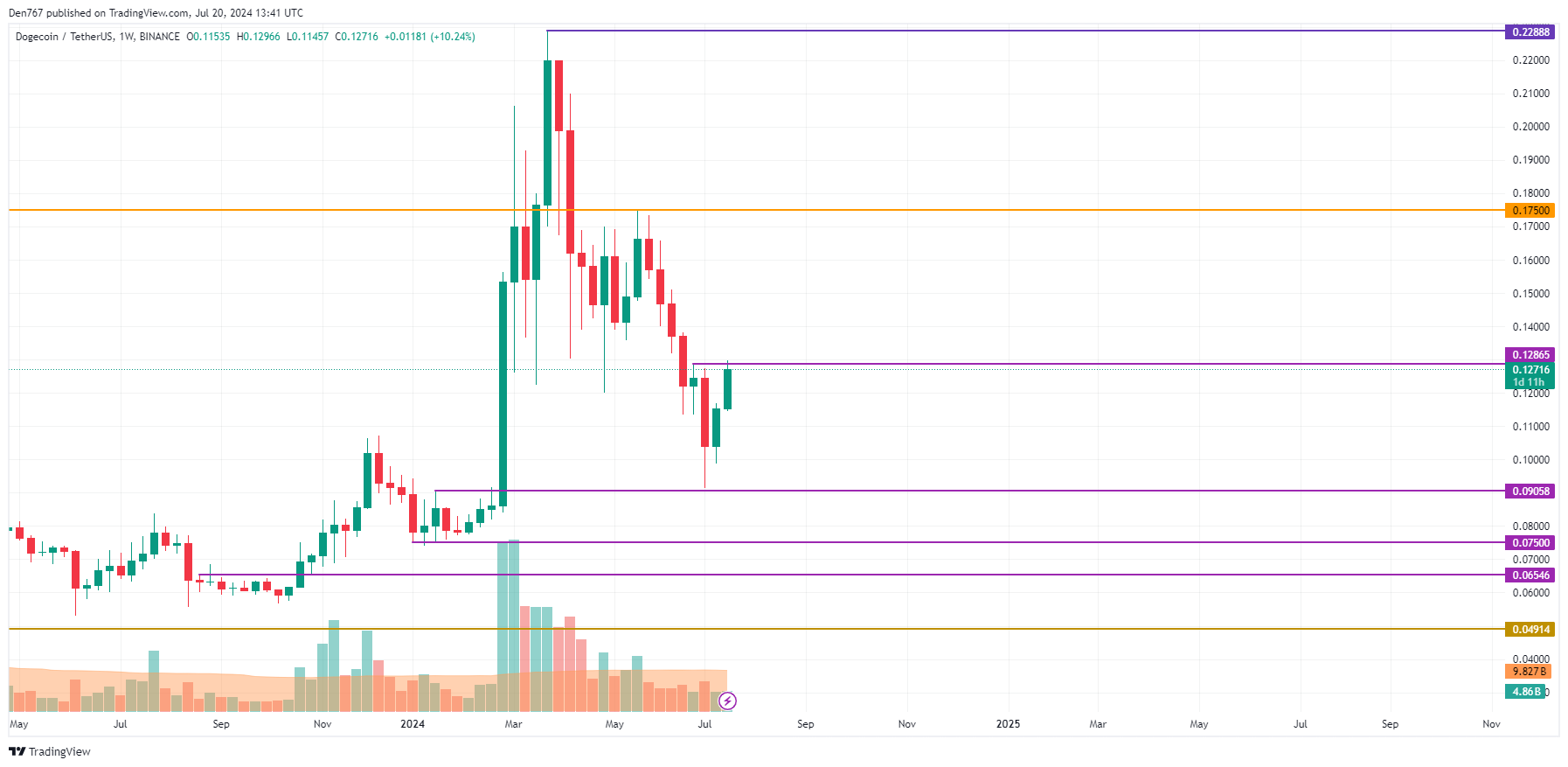 DOGE Price Prediction for July 20