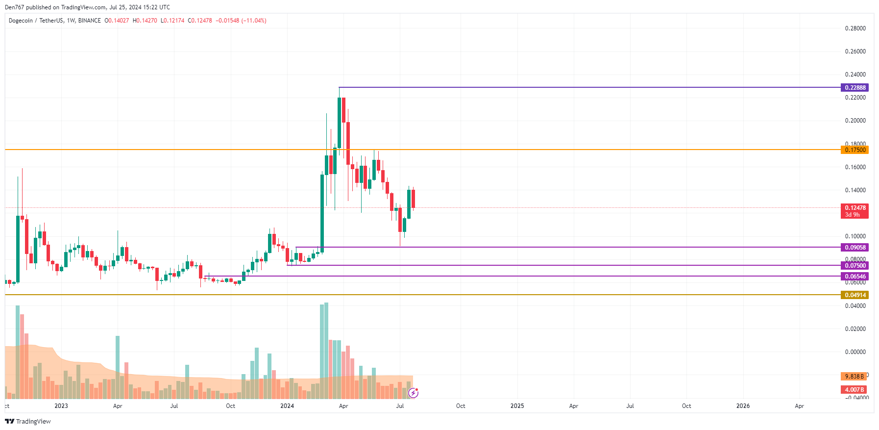 DOGE Prediction for July 25