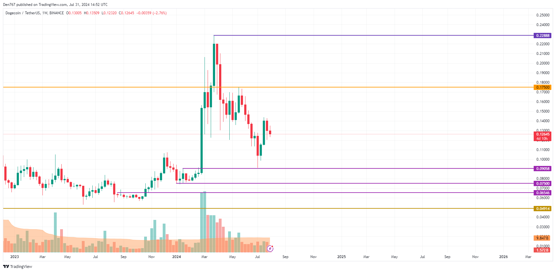 7월 31일의 DOGE 예측