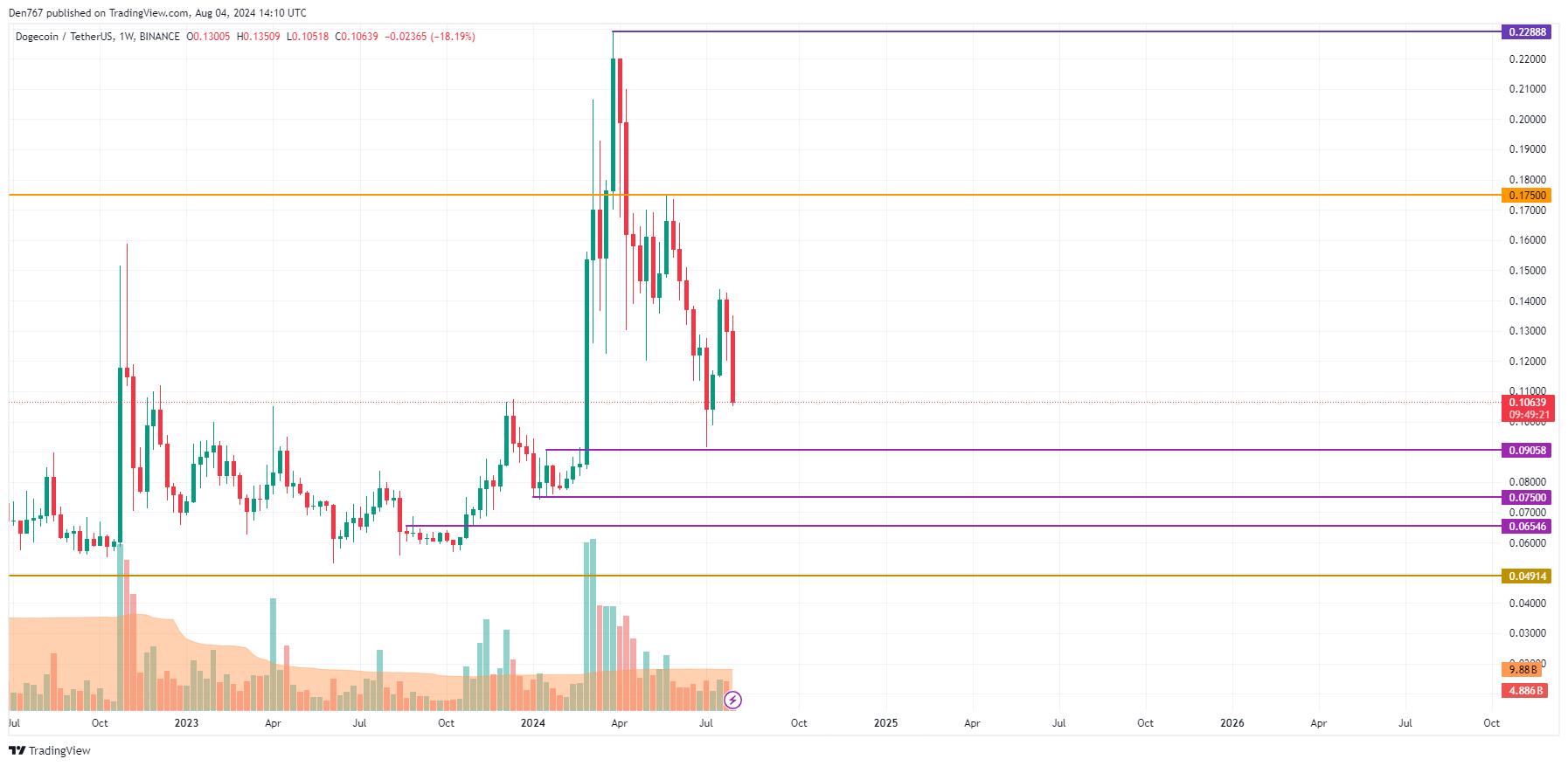 8월 4일의 DOGE 예측