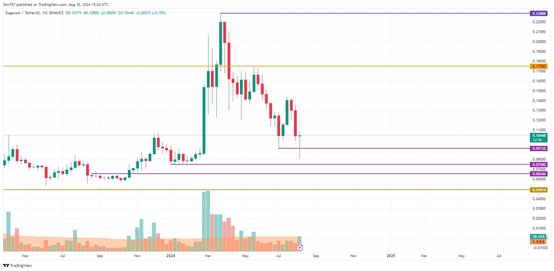 8월 10일의 DOGE 예측