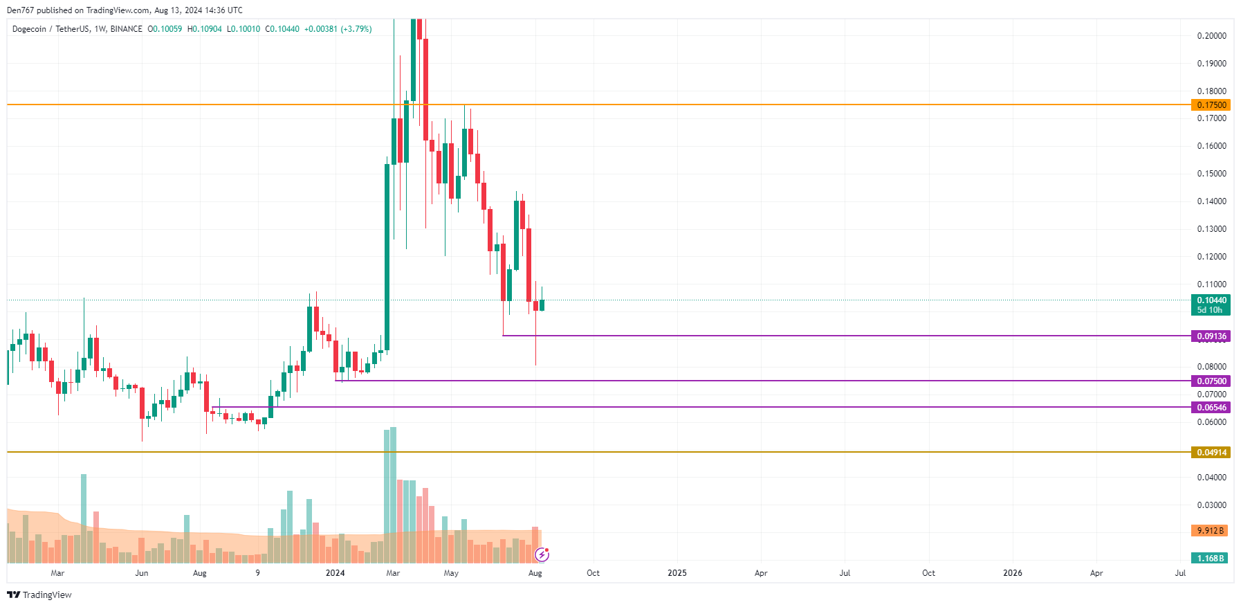 8월 13일의 DOGE 예측