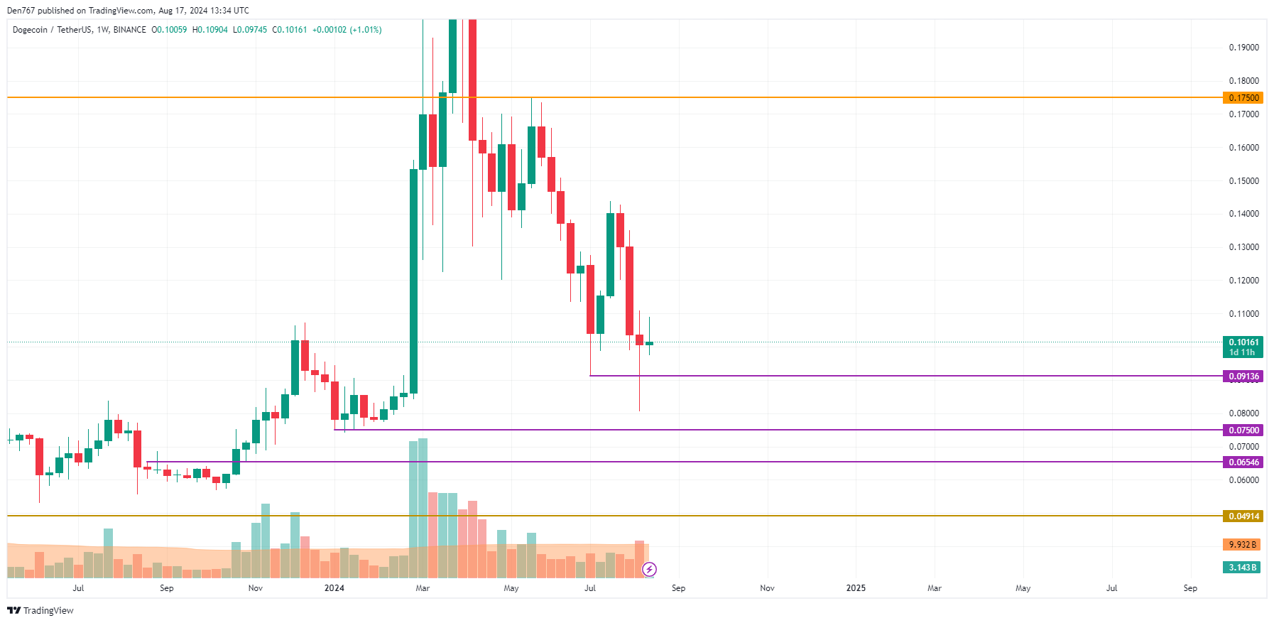 Прогноз DOGE на 17 августа