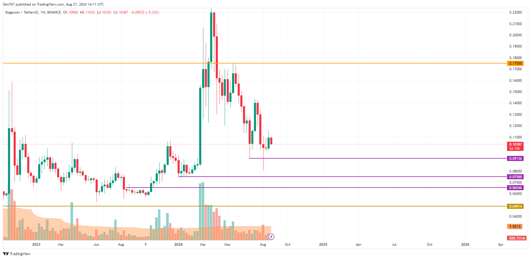 Previsão DOGE para 27 de agosto