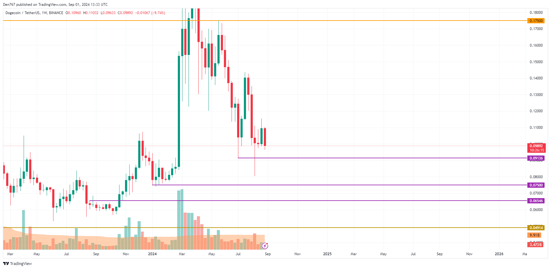 Previsão DOGE para 1º de setembro