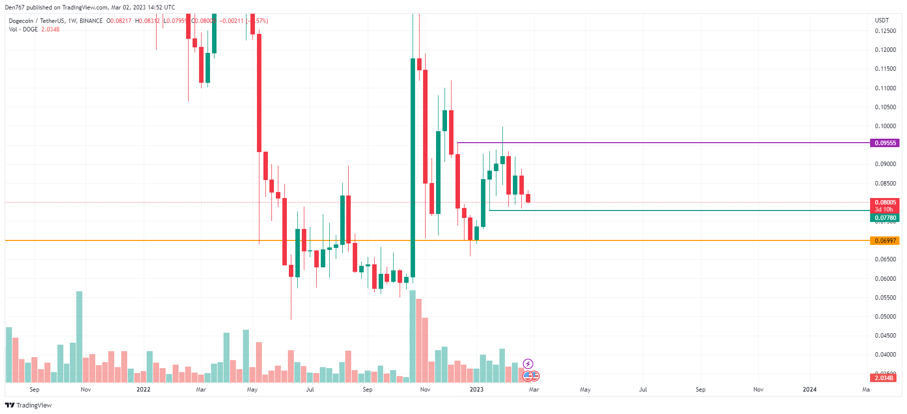 DOGE/USD chart byTradingView