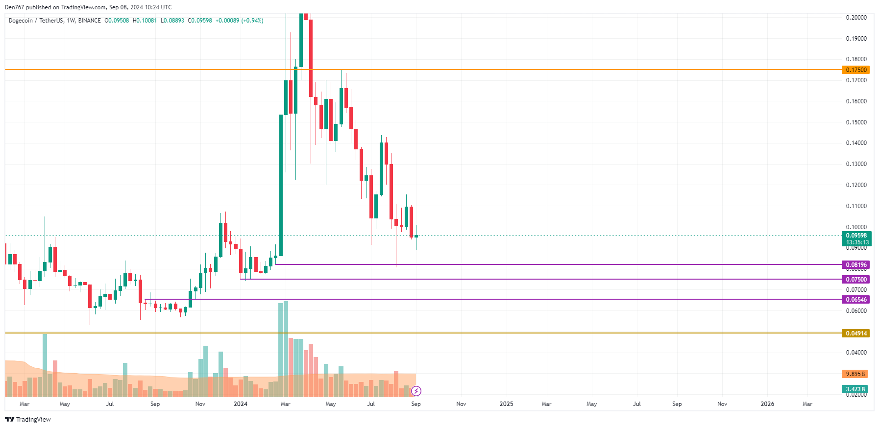 Previsão DOGE para 8 de setembro