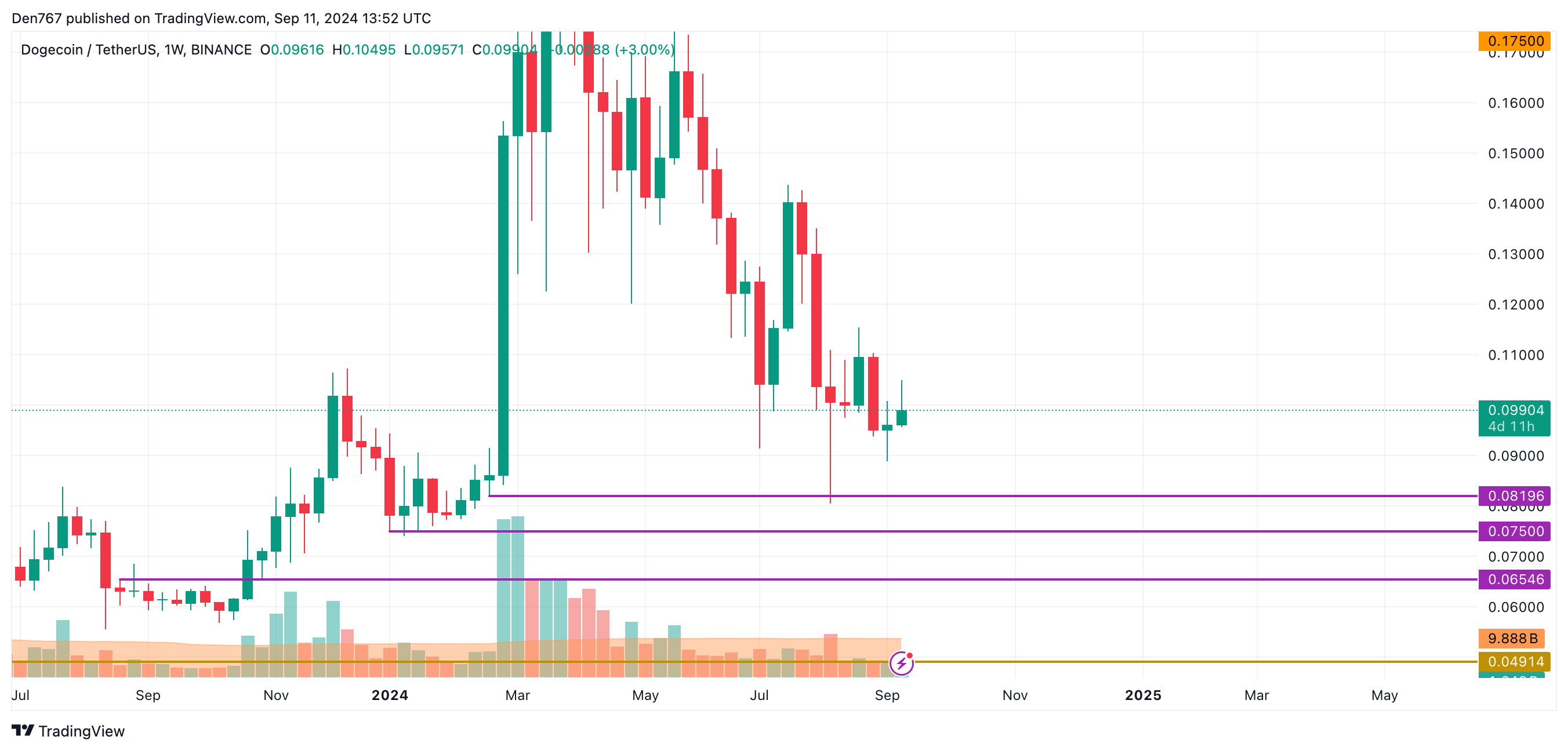 9월 11일 DOGE 가격 예측