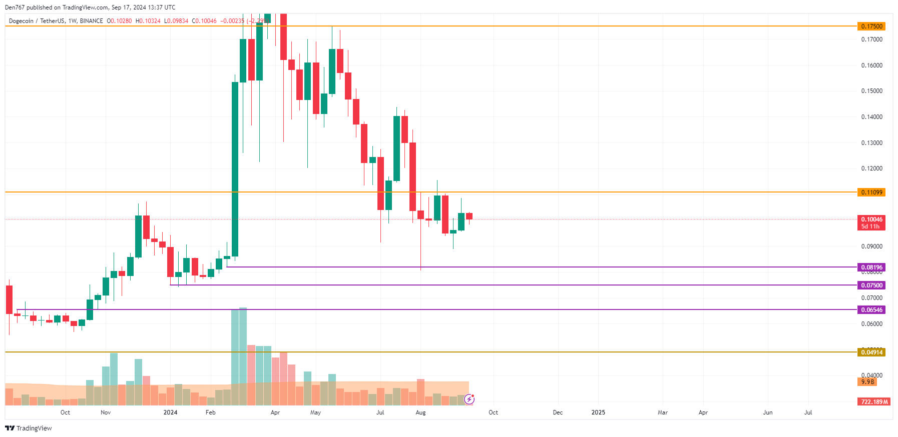 DOGE Price Prediction for September 17