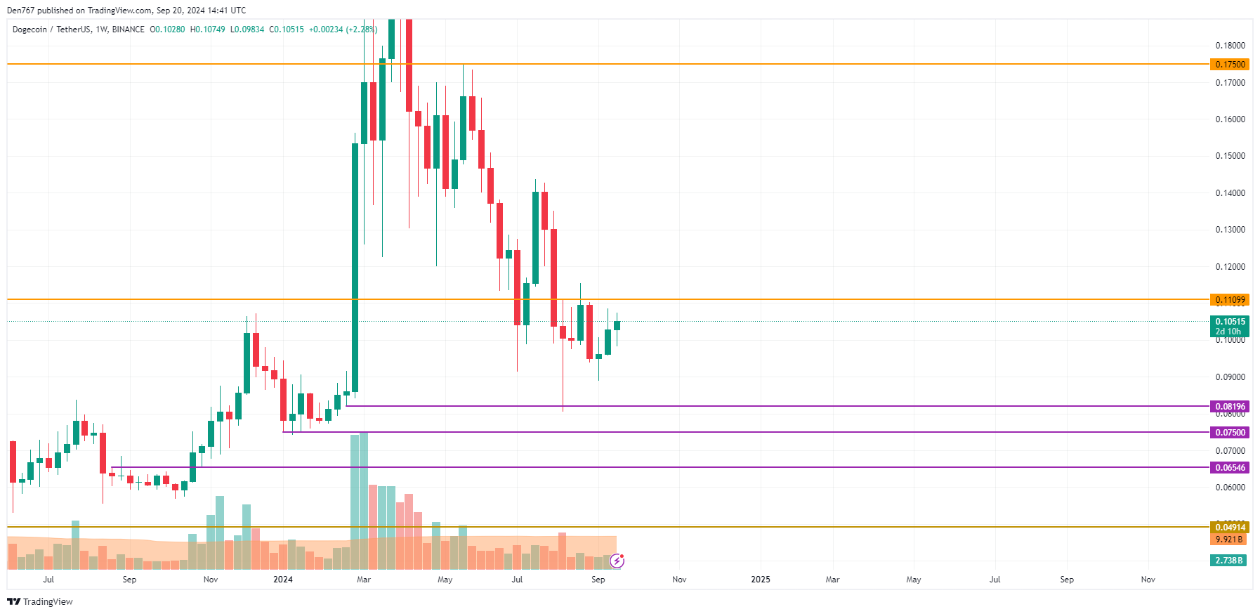 9월 20일 DOGE 가격 예측