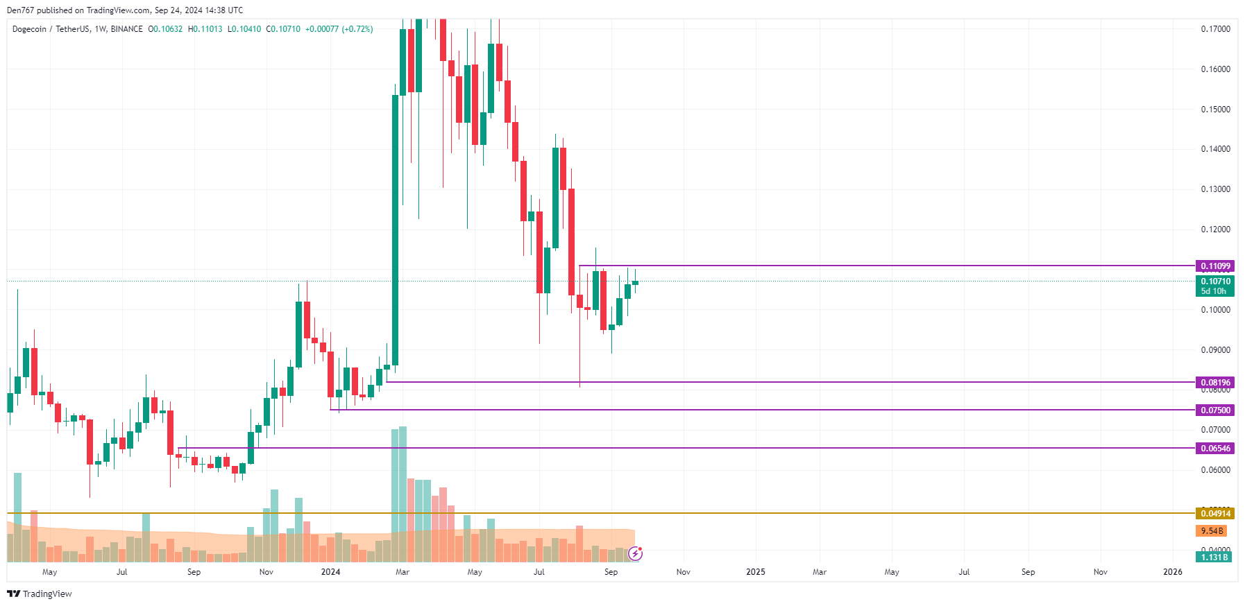 DOGE Price Prediction for September 24