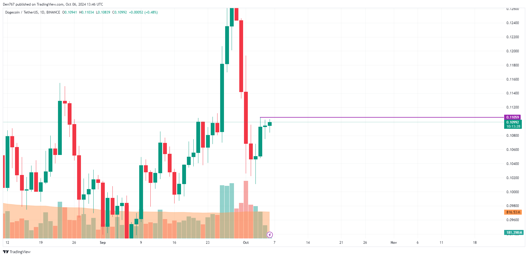 10월 6일 DOGE 가격 예측