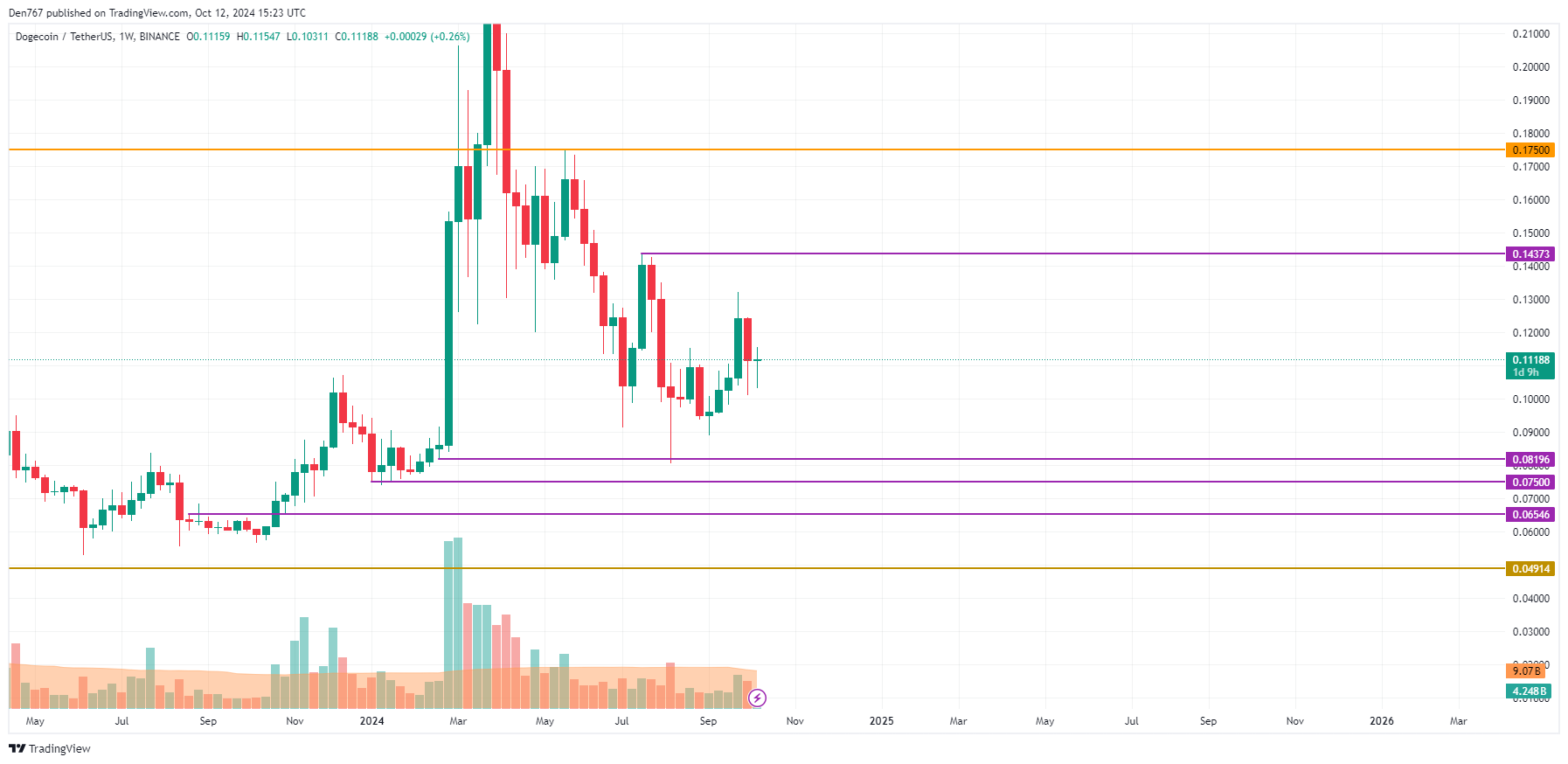 10월 12일 DOGE 가격 예측