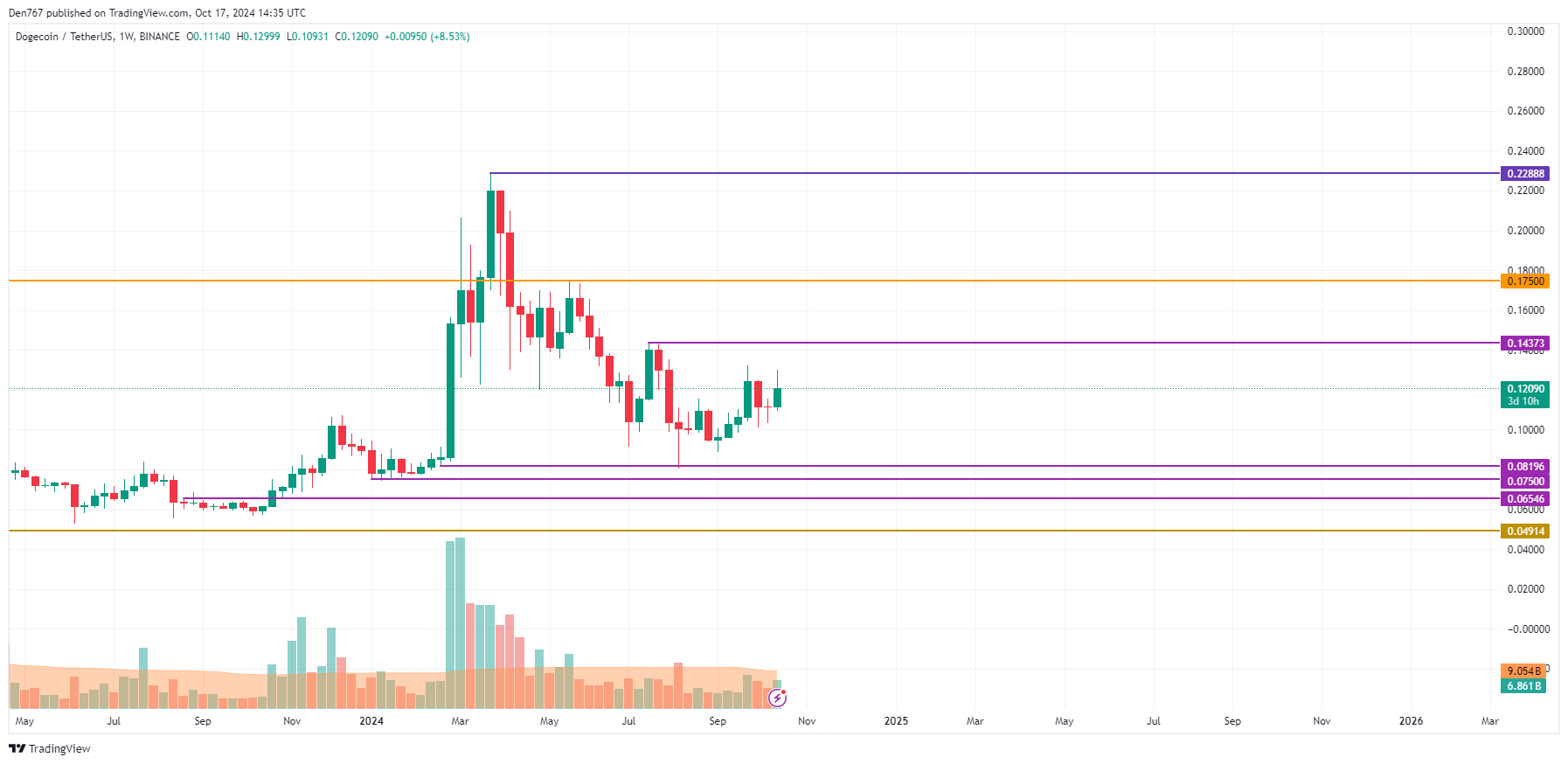 Прогноз цен DOGE на 17 октября