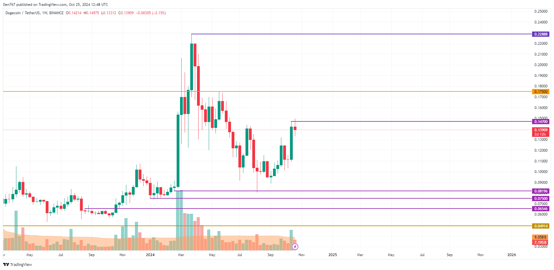 Прогноз цен DOGE на 25 октября