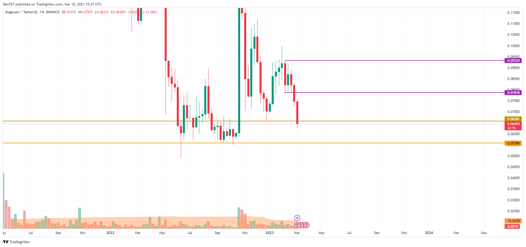 Gráfico DOGE/USD porTradingView