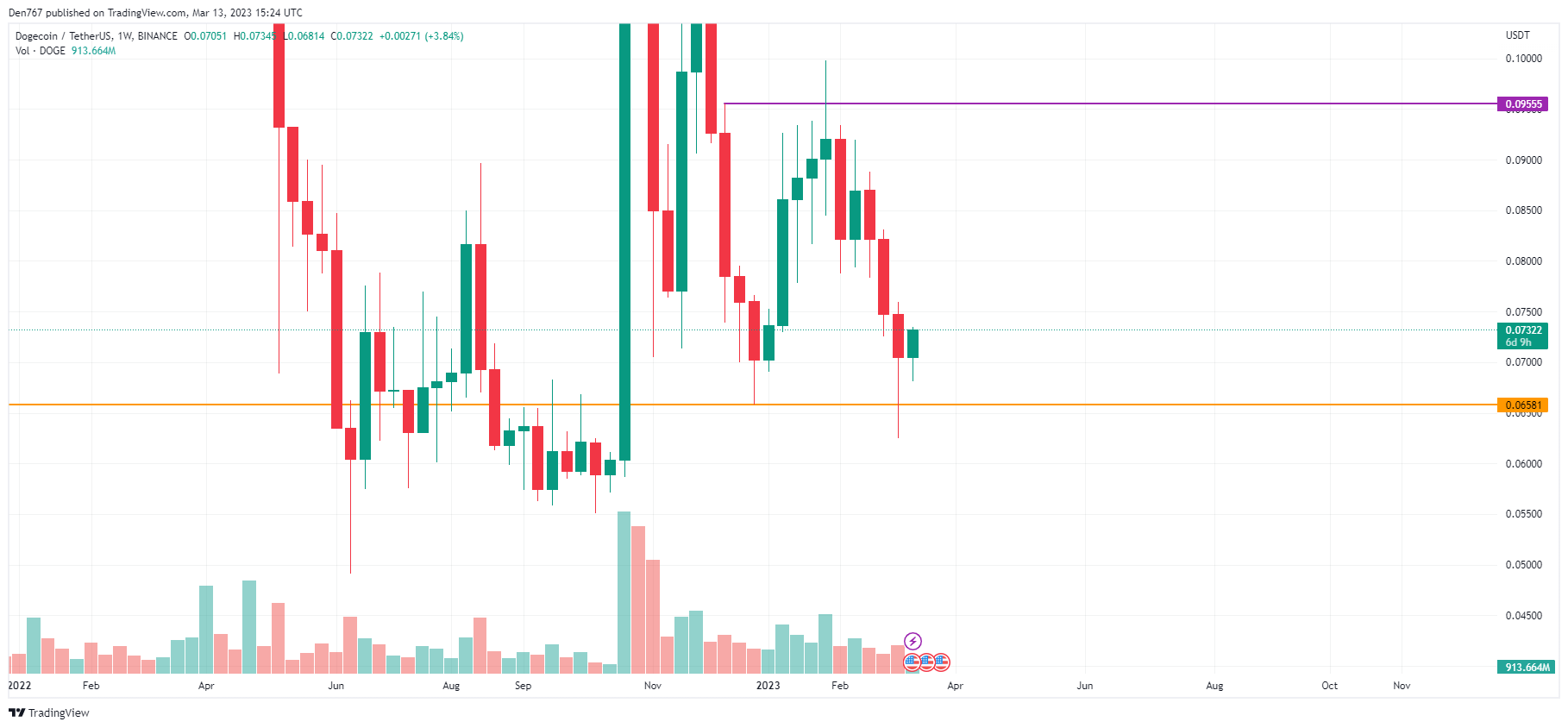 Gráfico DOGE/USD por TradingView