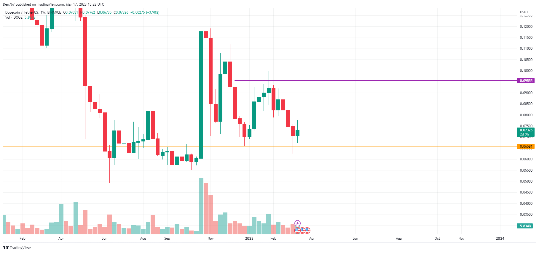 แผนภูมิ DOGE/USD โดยTradingView