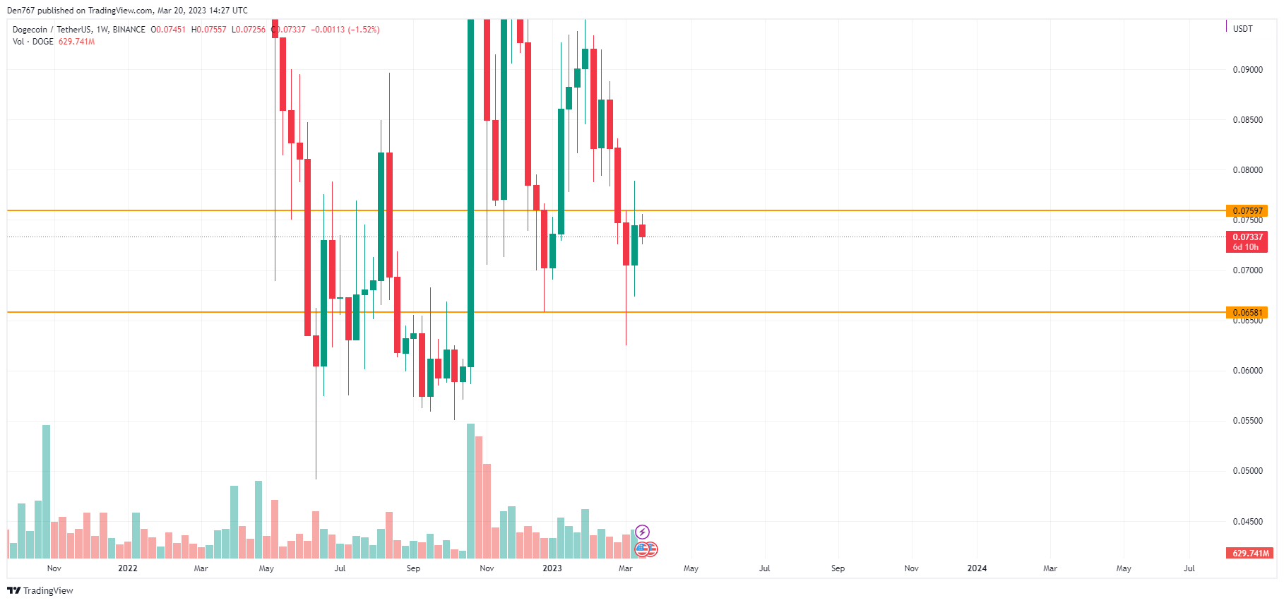 DOGE/USD chart byTradingView