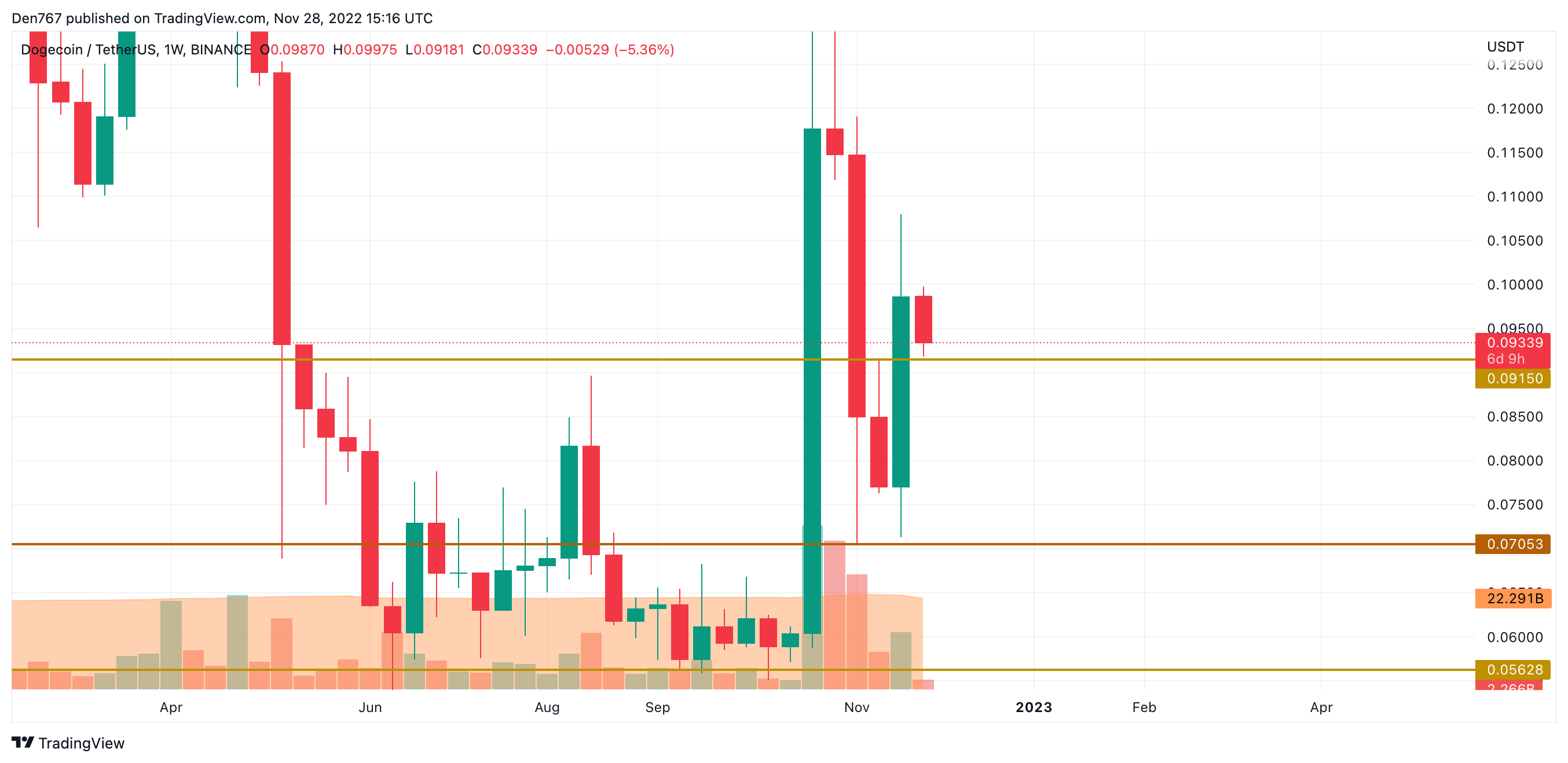 DOGE/USD chart by TradingView