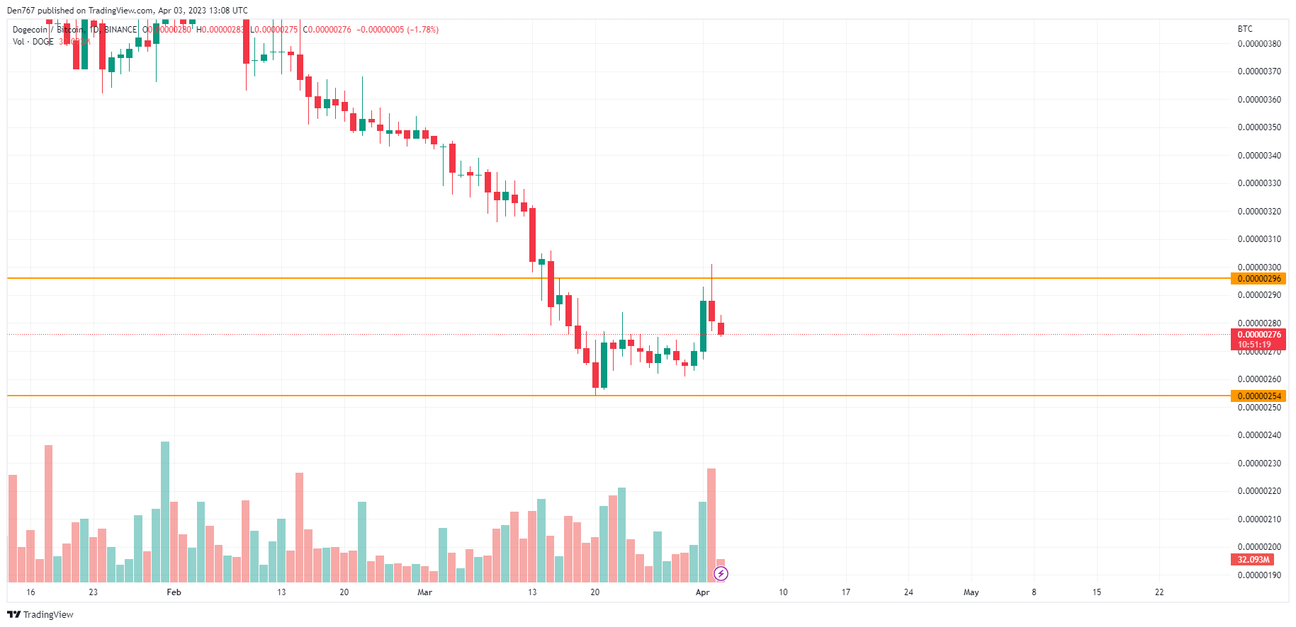 DOGE/BTC chart byTradingView