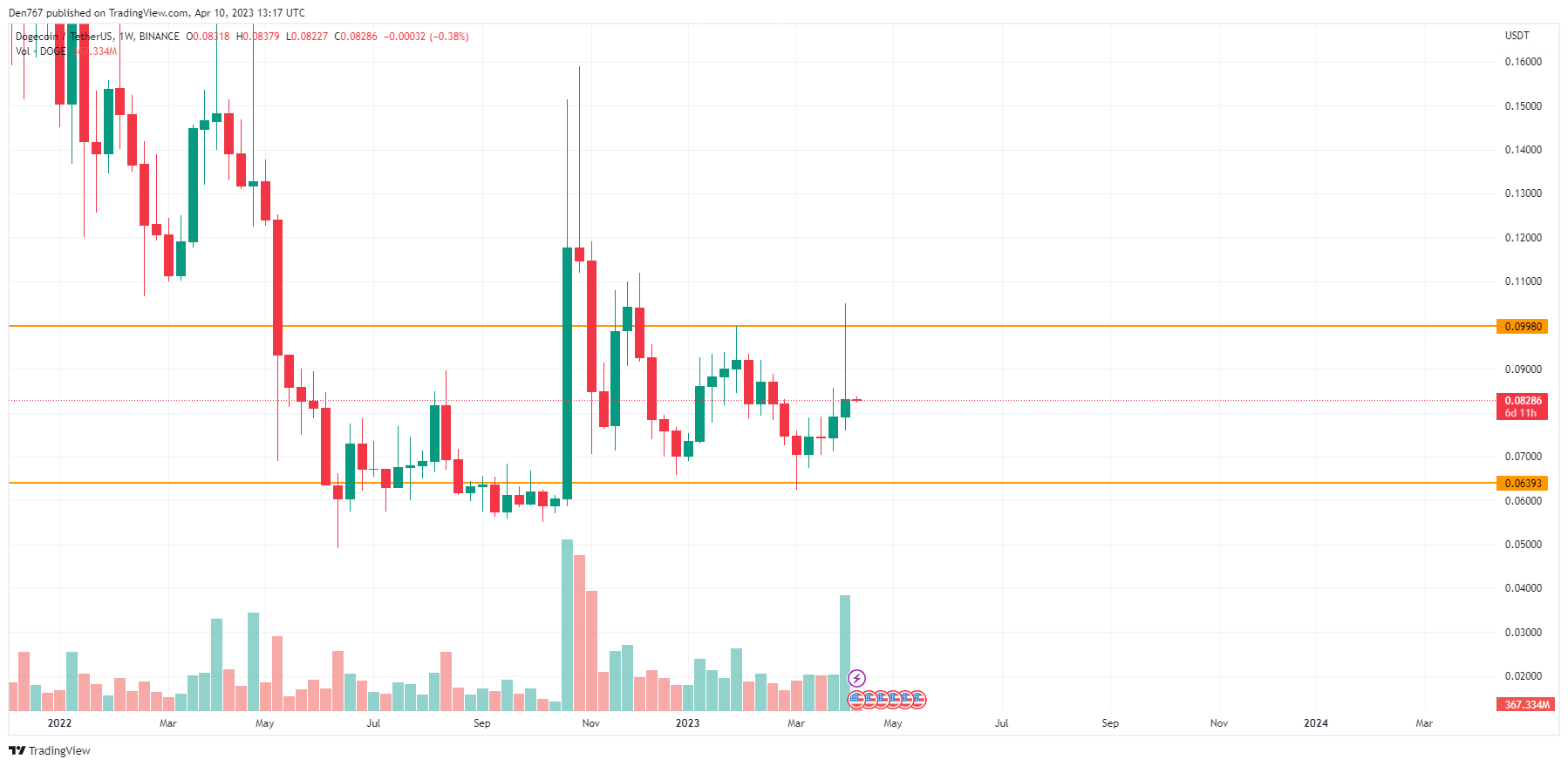 DOGE/USD chart byTradingView