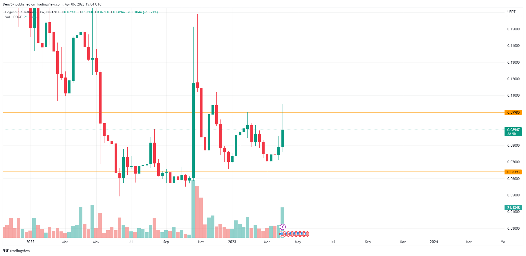 DOGE/USD chart byTradingView