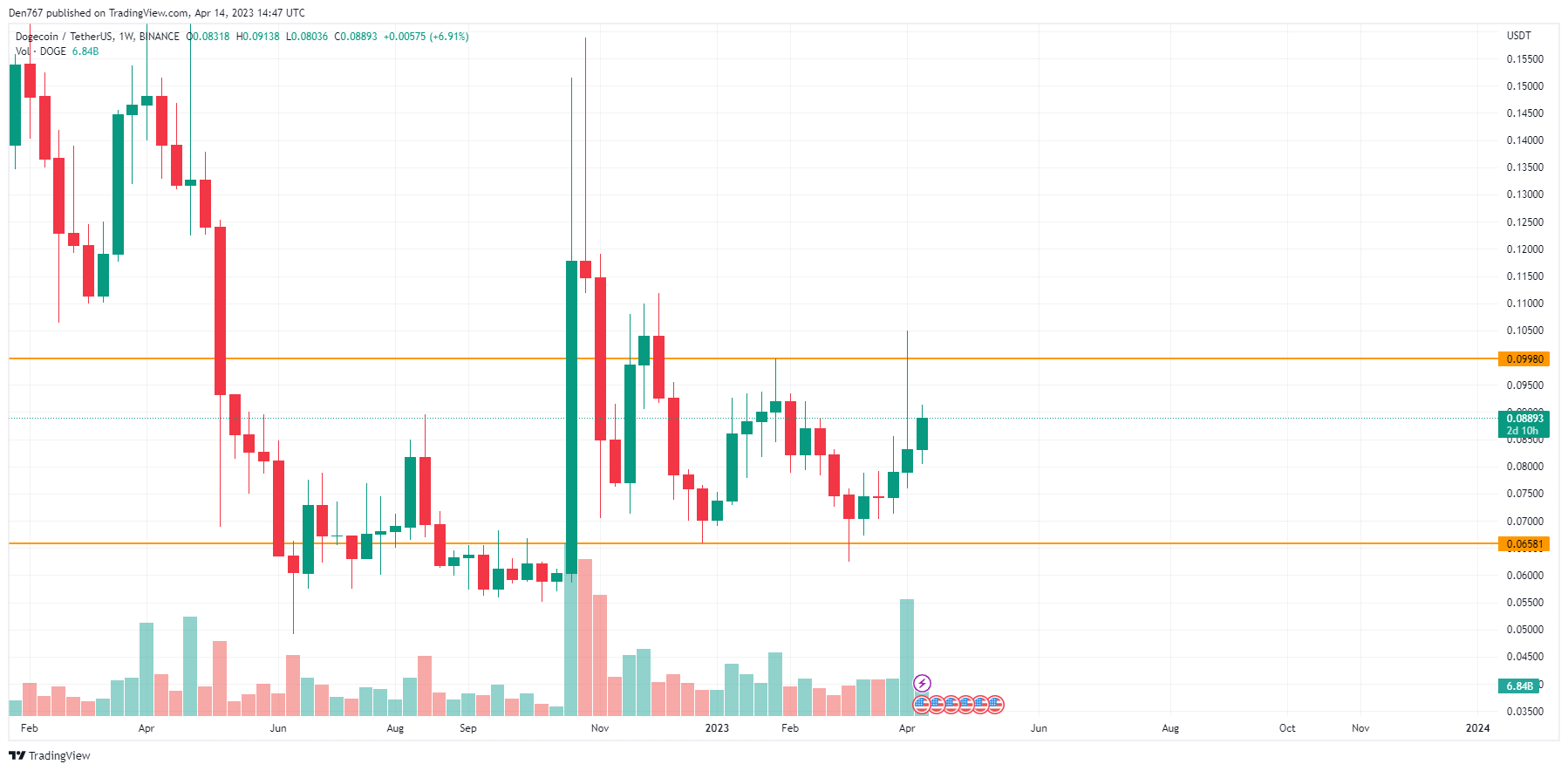 DOGE/USD chart byTradingView