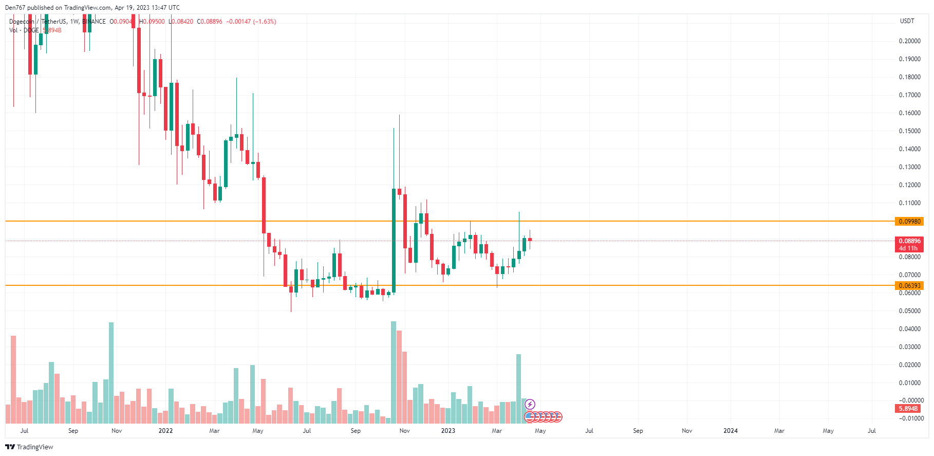 DOGE/USD chart byTradingView