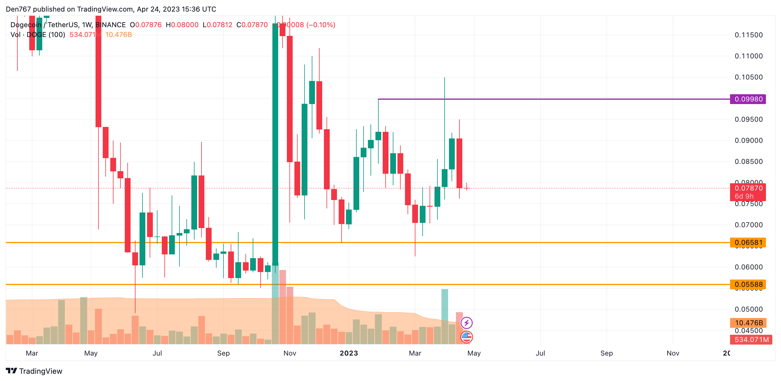 DOGE/USD chart by Trading View