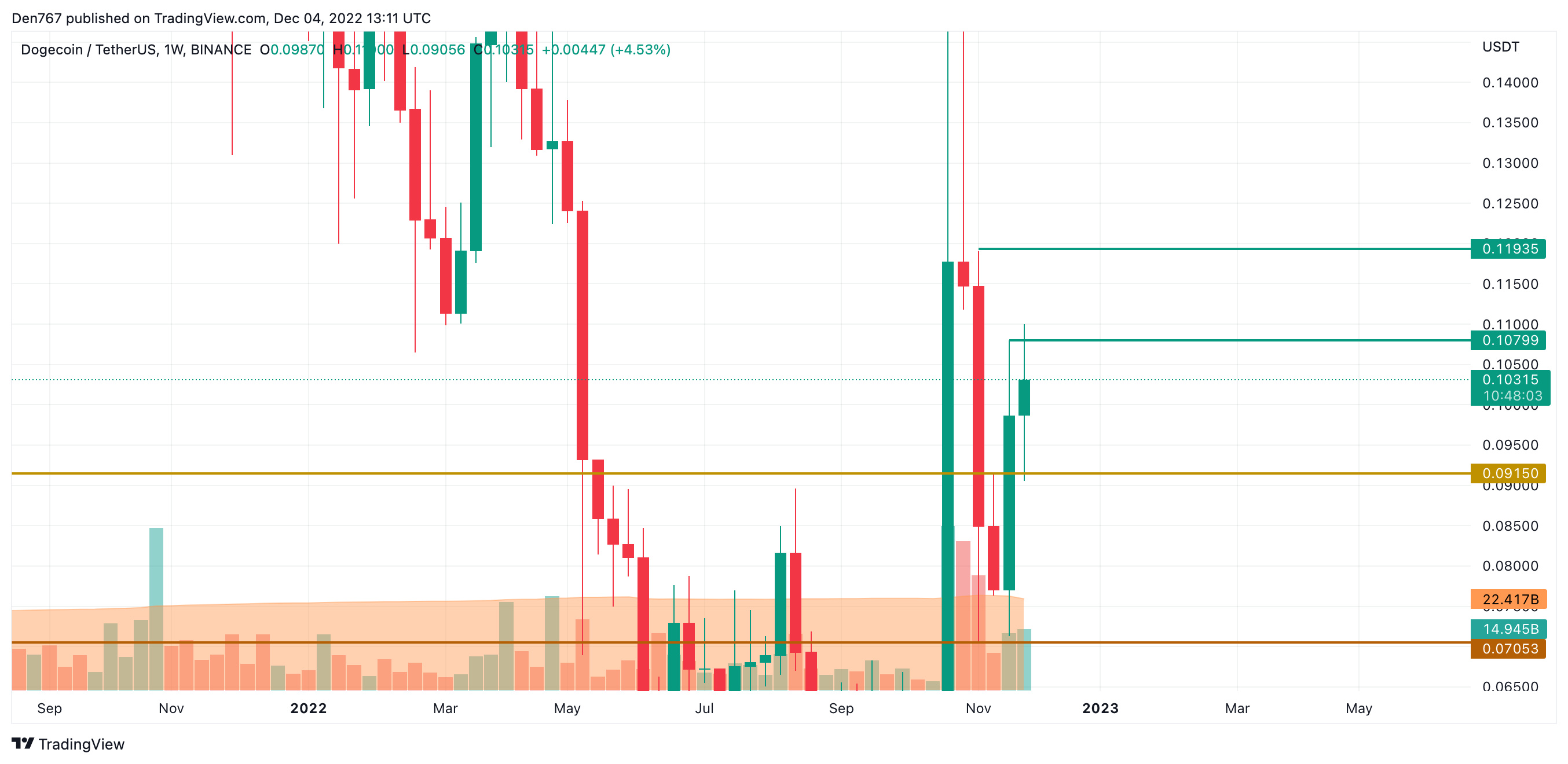 DOGE / USD grafikon a TradingView által